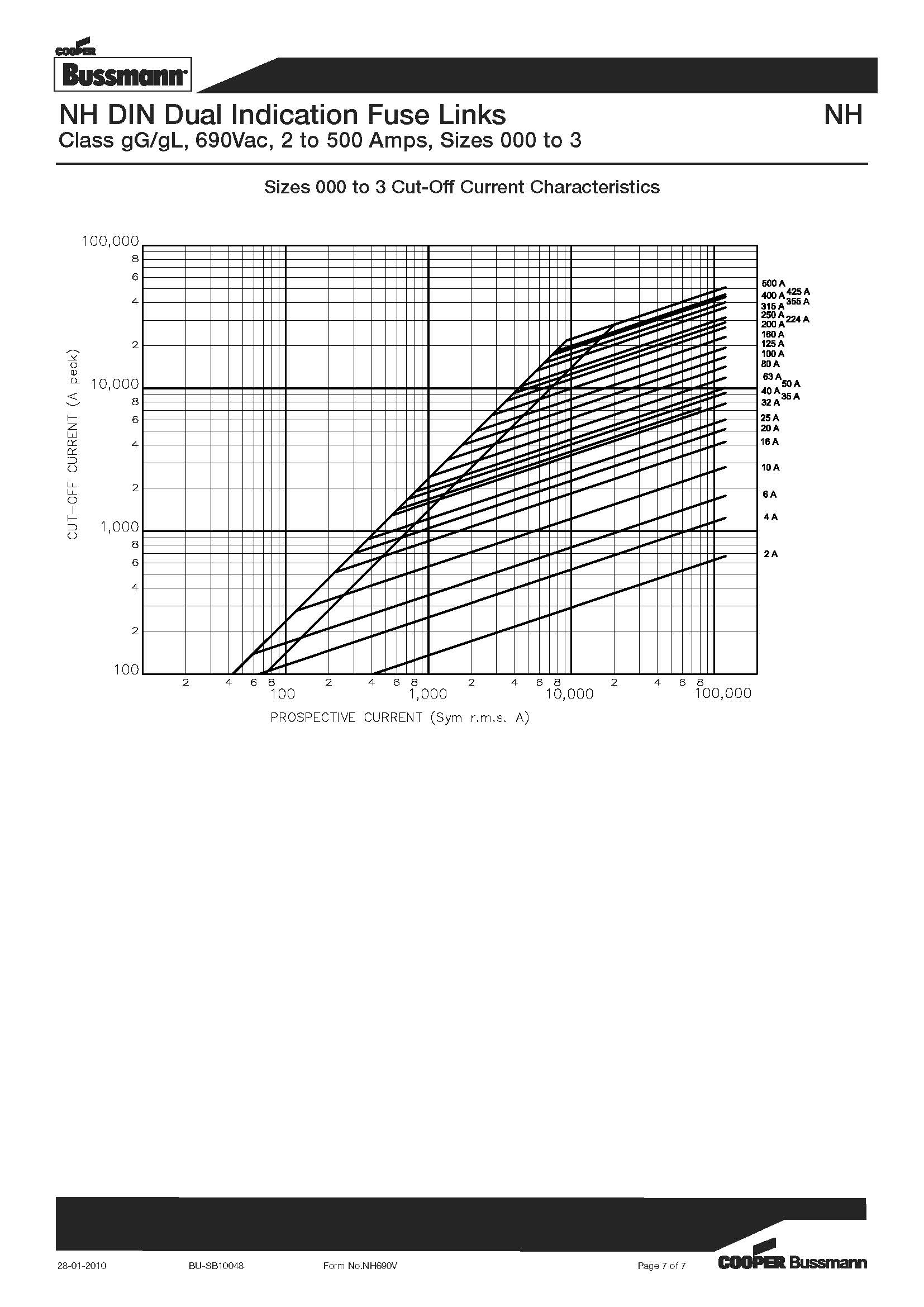 NH型 690V刀型熔斷器 曲線圖