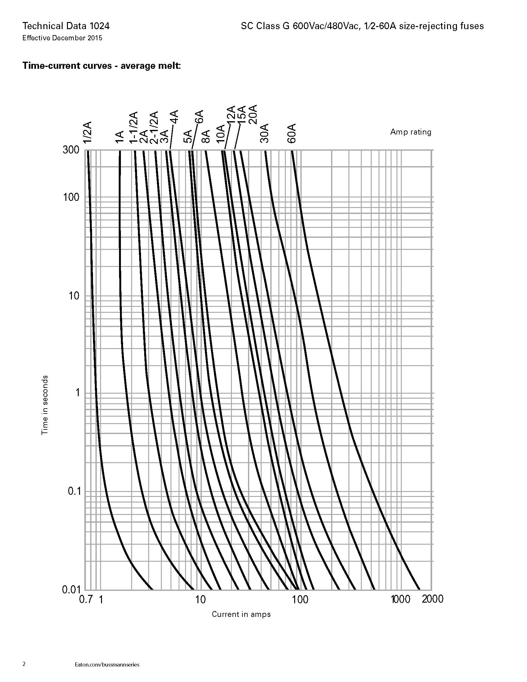 SC-20系列延時熔斷器曲線圖