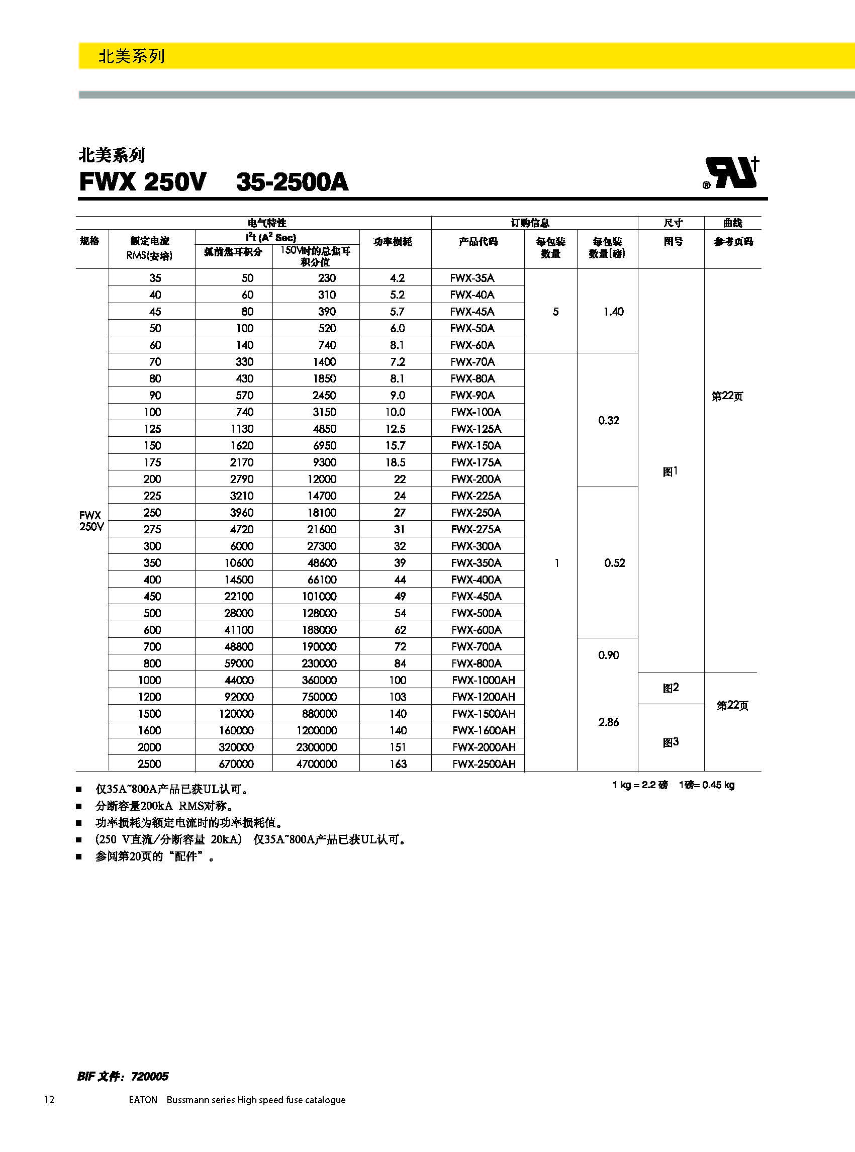 北美熔斷器系列FWX  250V技術參數