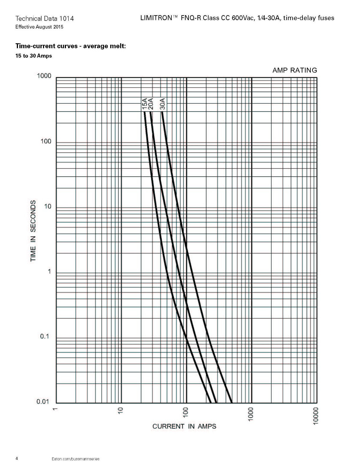 FNQ-R系列熔斷器電氣曲線