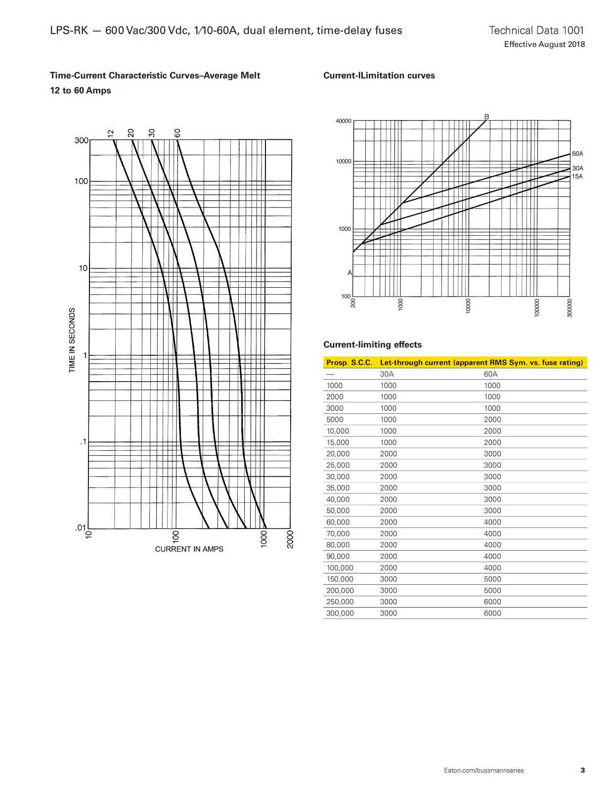LPS-RK系列熔斷器 電氣特性曲線圖