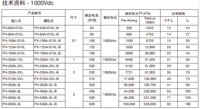 PV系列XL光伏熔斷器技術資料